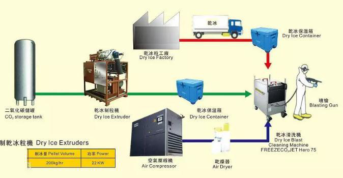 干冰机